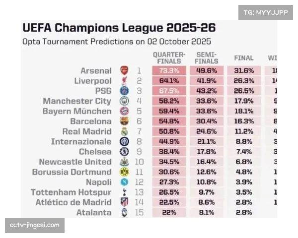数据模型预测欧冠夺冠概率更新:曼城小幅领先巴黎 数据模型预测欧冠夺冠概率更新:曼城小幅领先巴黎